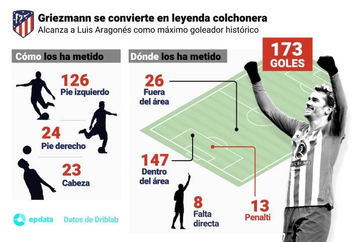 El record historico de Antoine Griezmann con el Atletico de Madrid 2